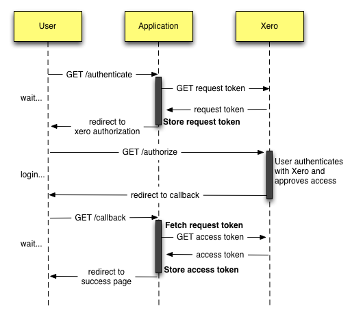 Flow diagram of three-legged oAuth with Xero API