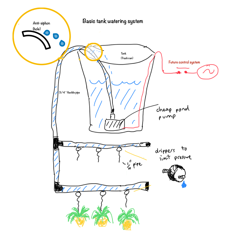 sketch of a tank watering system